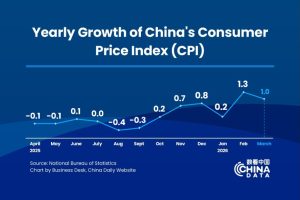 CPI на Китай се повиши с 1% през март